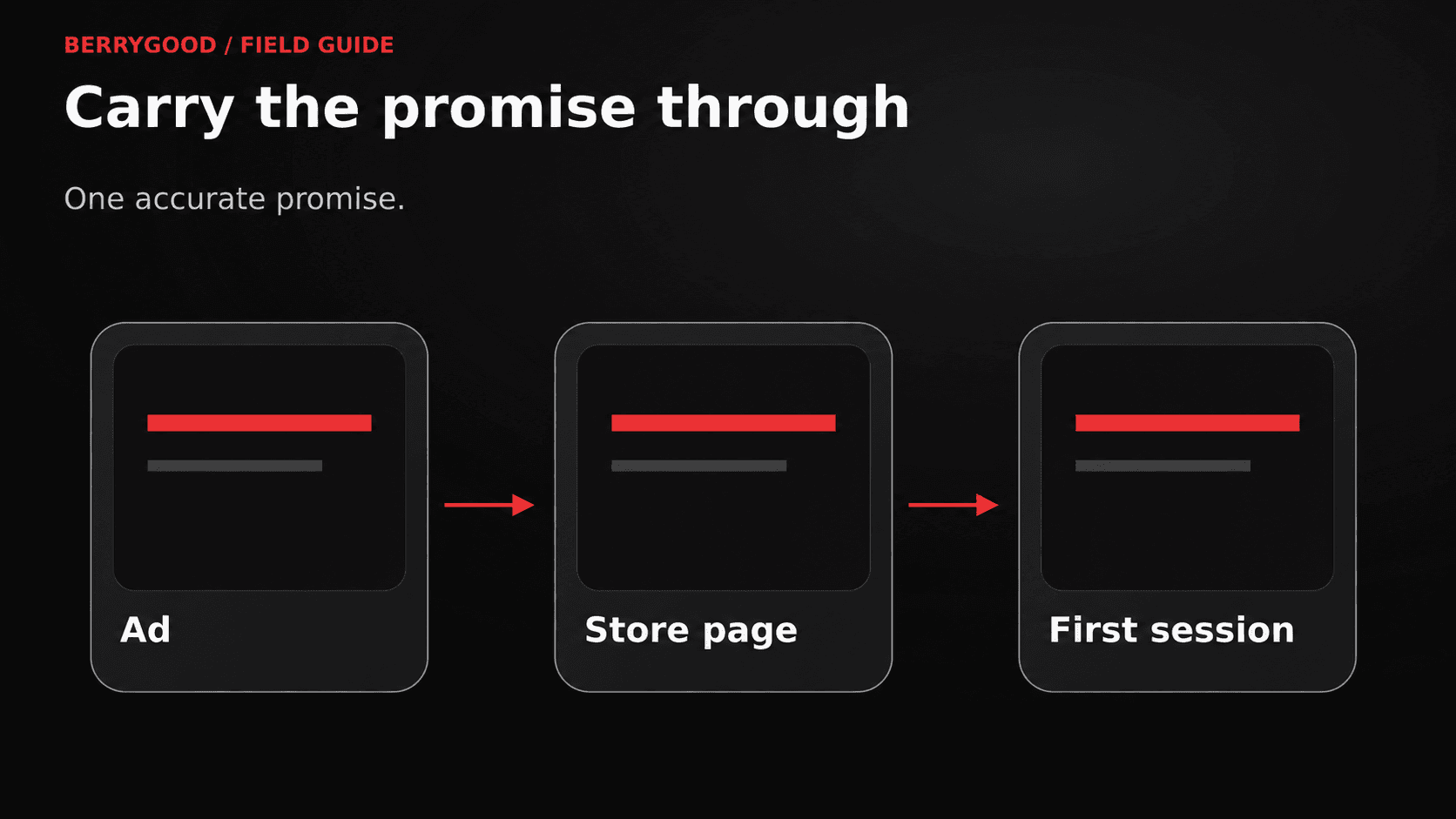An ad, store page, and first session connected by one consistent promise.