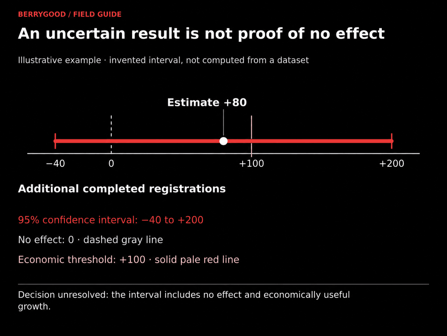 An illustrative estimate of +80 additional registrations with a 95% confidence interval from −40 to +200, crossing both the no-effect line at 0 and the economic threshold at +100.