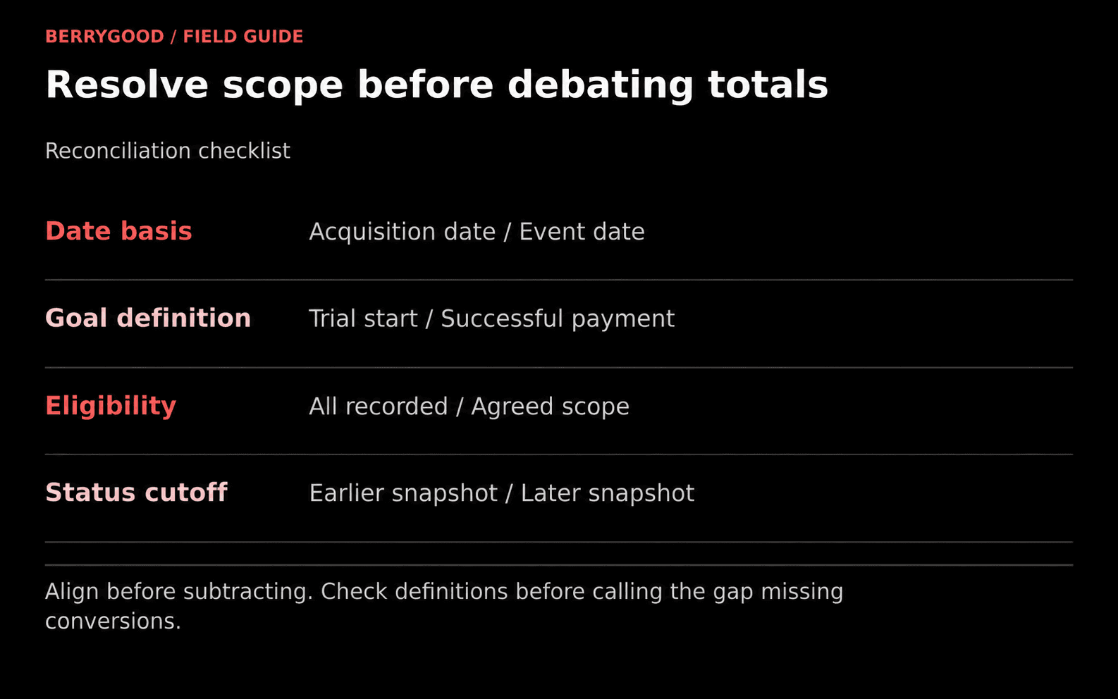 Four checks align date basis, goal definition, eligibility, and status cutoff before reports are compared.