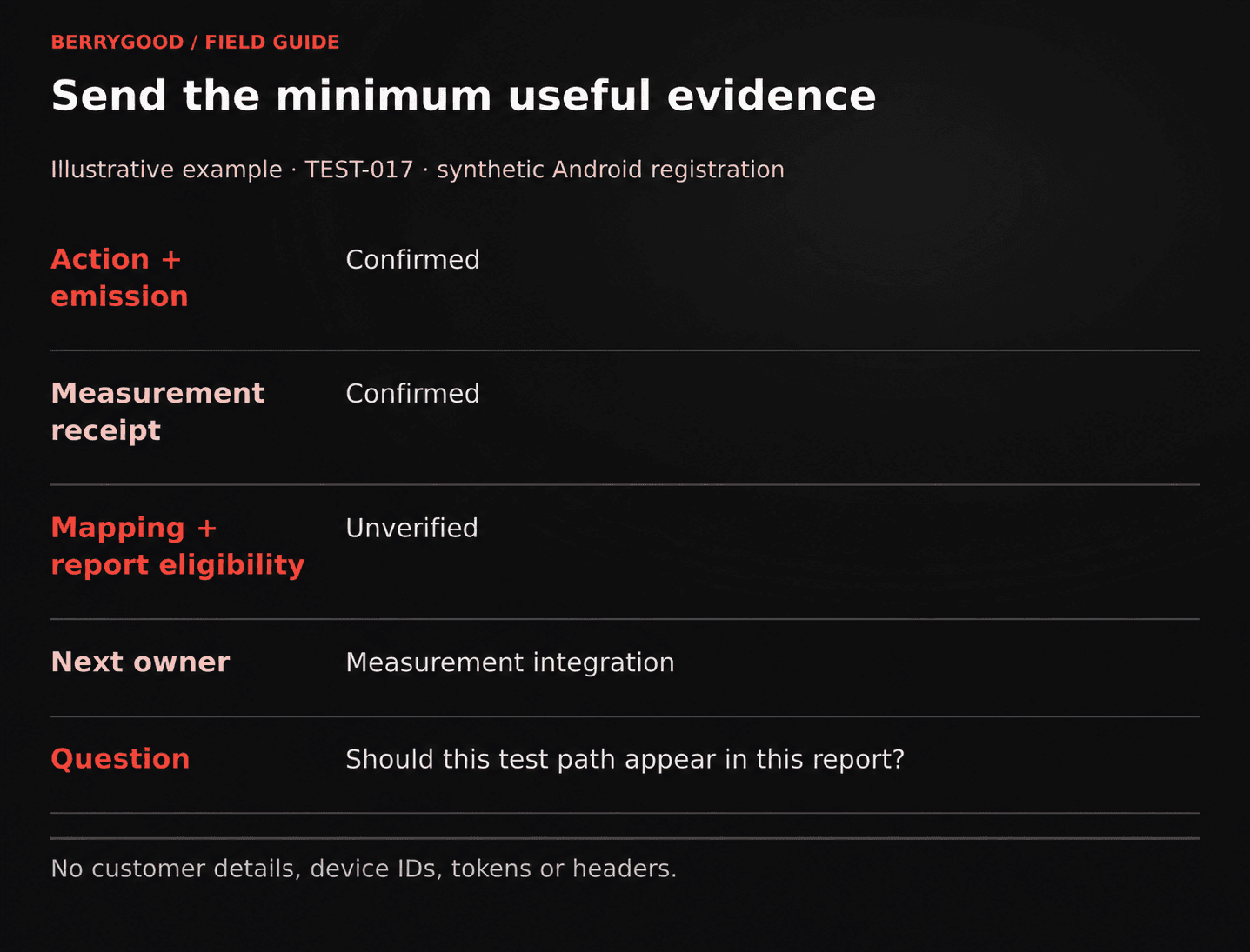 A fictional TEST-017 ticket lists action, emission, and measurement receipt as confirmed, mapping and report eligibility as unverified, and a precise question for the measurement integration owner.