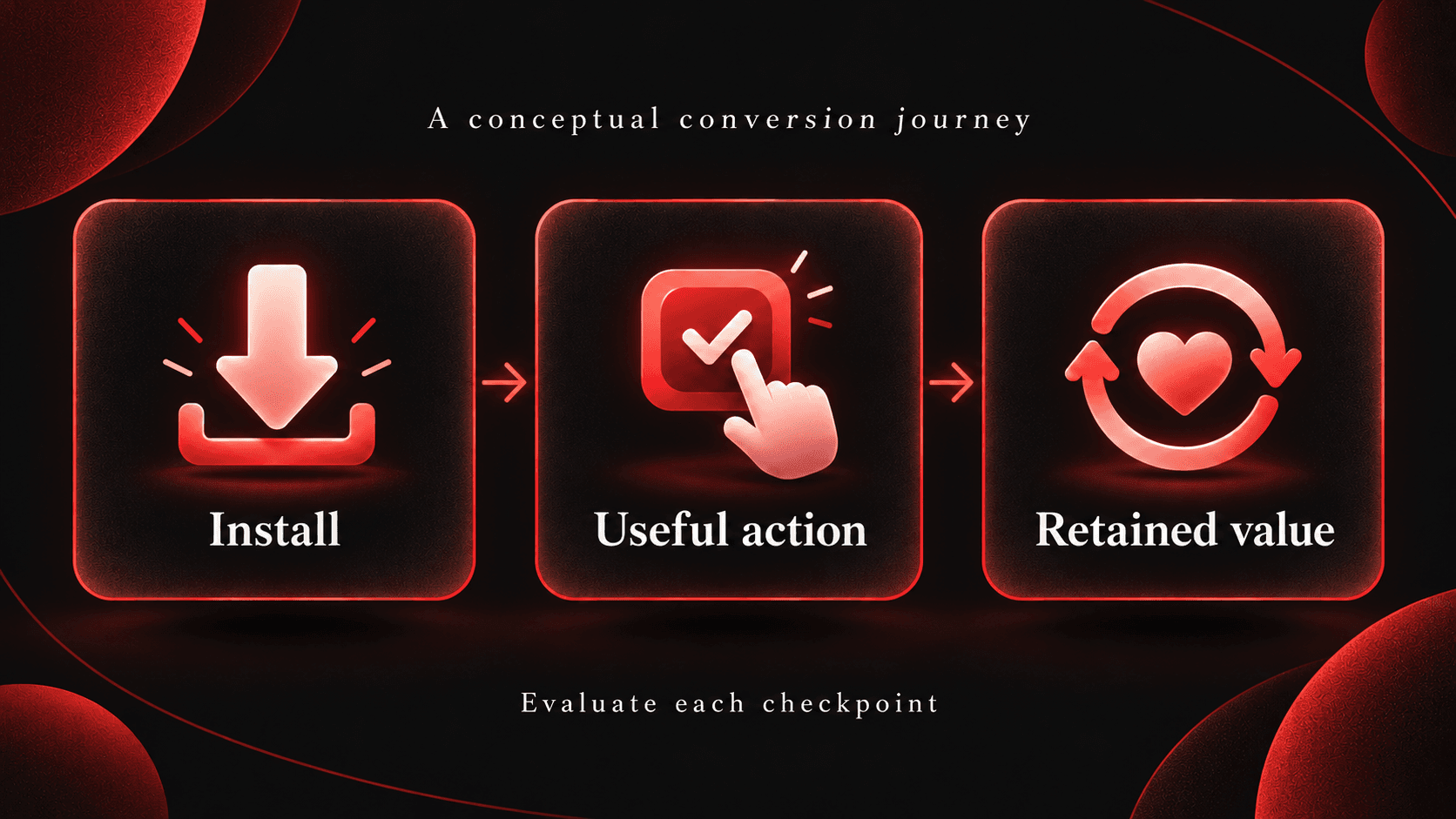 Conceptual journey with equal-sized checkpoints for Install, Useful action and Retained value; no measured conversion rates.