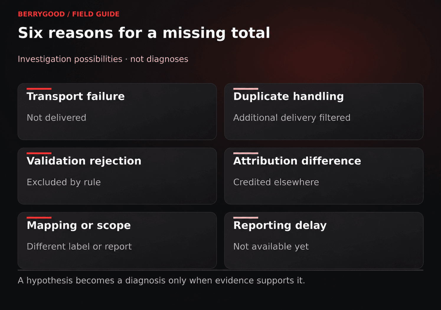 Six possible explanations for a missing total: transport failure, duplicate handling, validation rejection, attribution difference, mapping or scope, and reporting delay.