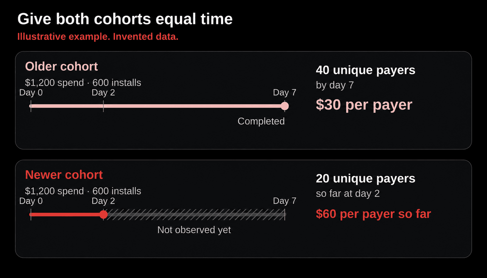 Both cohorts cost $1,200 for 600 installs. The older one has 40 payers at day 7 ($30 each); the newer one has 20 payers at day 2 ($60 each so far), with later days not yet observed.