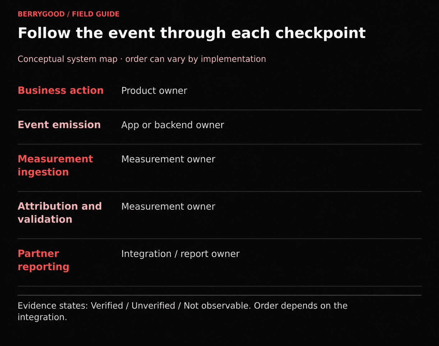 Five event checkpoints, from business action to partner reporting, each paired with the team that owns it, with evidence states listed as verified, unverified, or not observable.