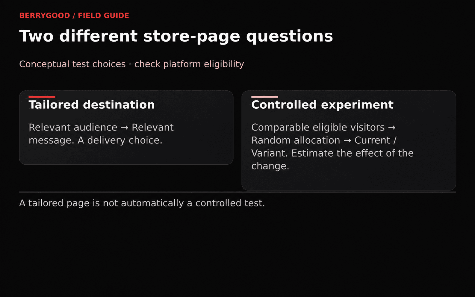 A tailored page delivers a relevant message, while a controlled experiment allocates comparable visitors between versions to estimate an effect.