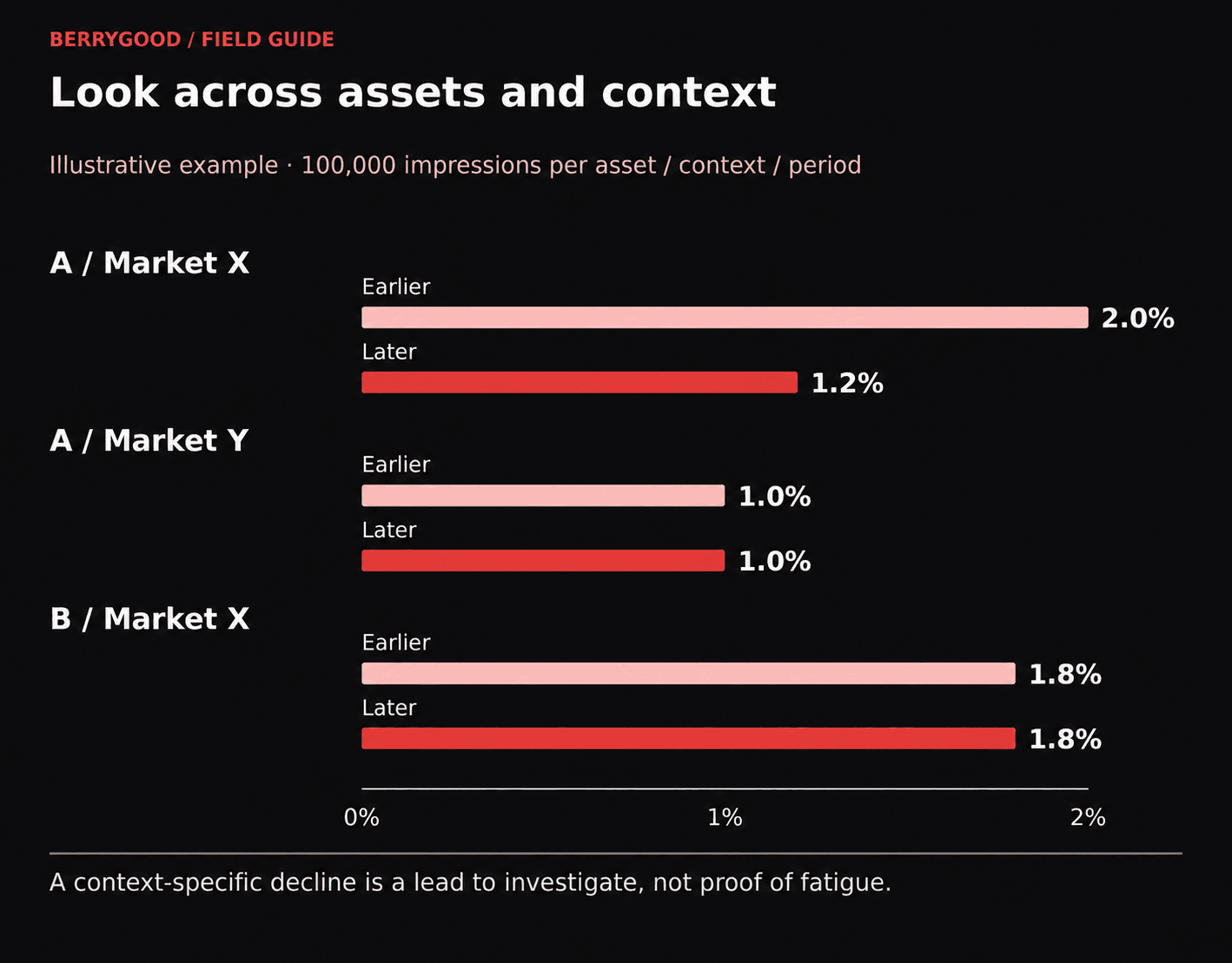 Asset A click-through rate falls from 2.0% to 1.2% in Market X, stays at 1.0% in Market Y, and Asset B stays at 1.8% in Market X.