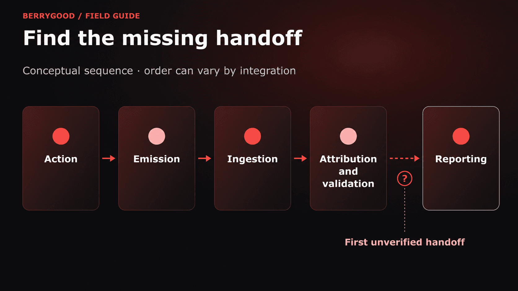 Five conceptual handoffs run from action to emission, ingestion, attribution and validation, and reporting; the dashed link into reporting, marked with a question mark, is the first unverified one.