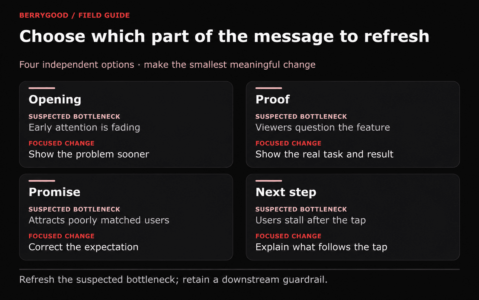 Four independent refresh options each pair a suspected bottleneck with a focused change: opening, proof, promise, and next step.