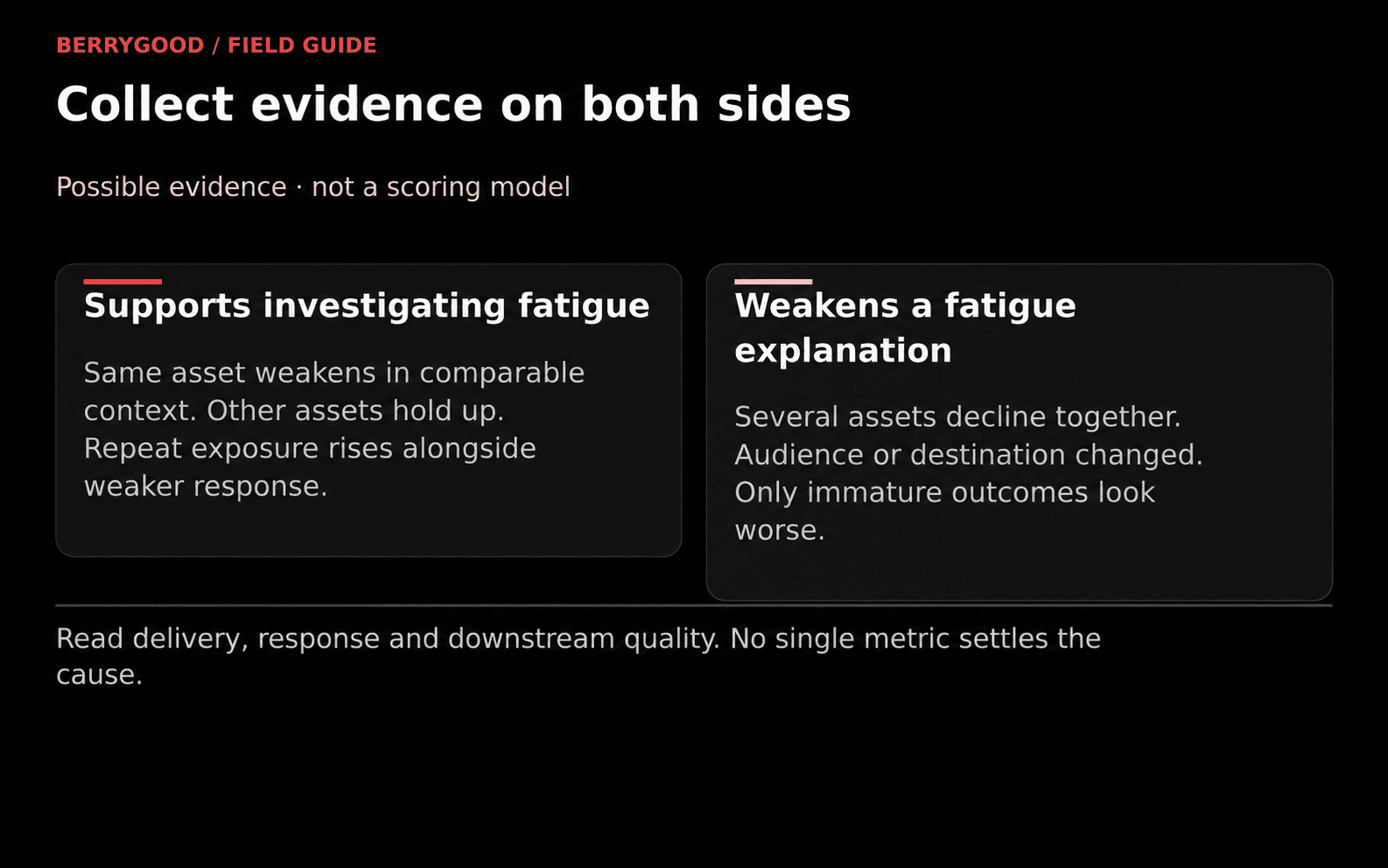 Two side-by-side panels summarize evidence that supports investigating fatigue and evidence that weakens a fatigue explanation.