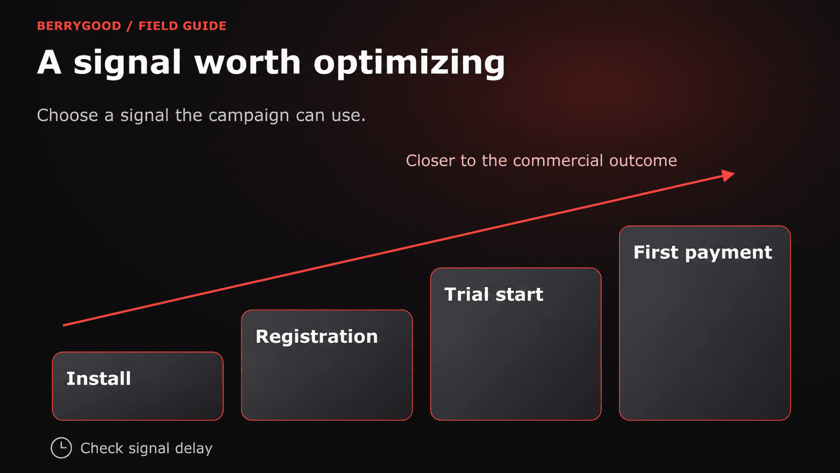Four rising steps run from install to registration, trial start, and first payment, with an arrow pointing toward the commercial outcome and a clock reminding readers to check signal delay.