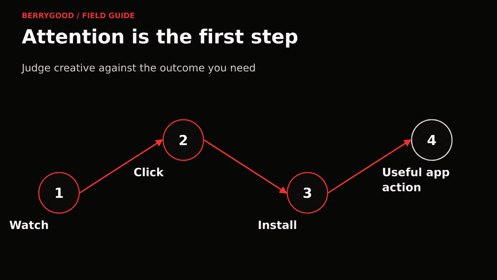 A creative journey continues beyond watching and clicking to installation and useful app action.