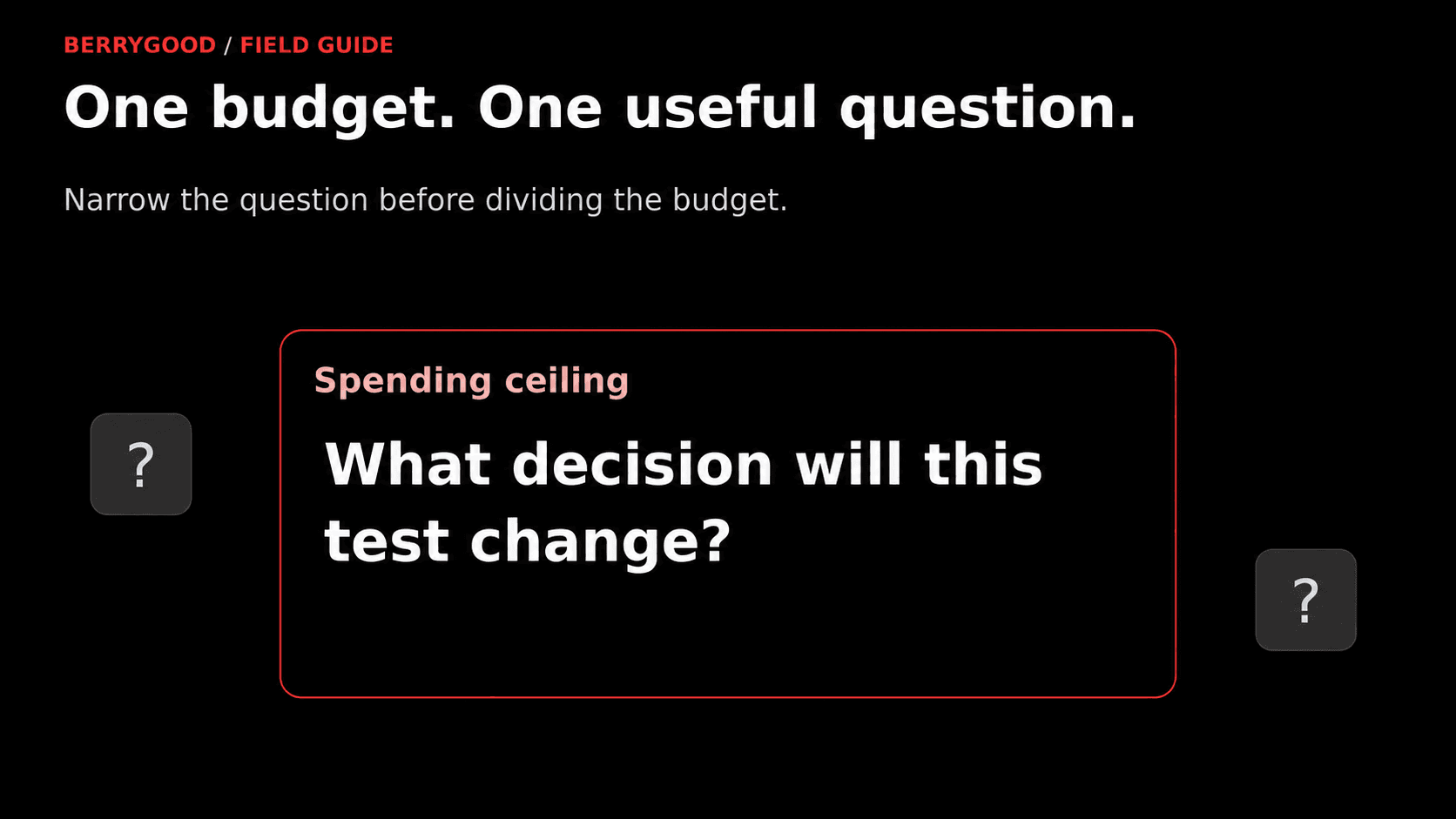 One research question sits inside a spending boundary while unrelated questions remain outside.