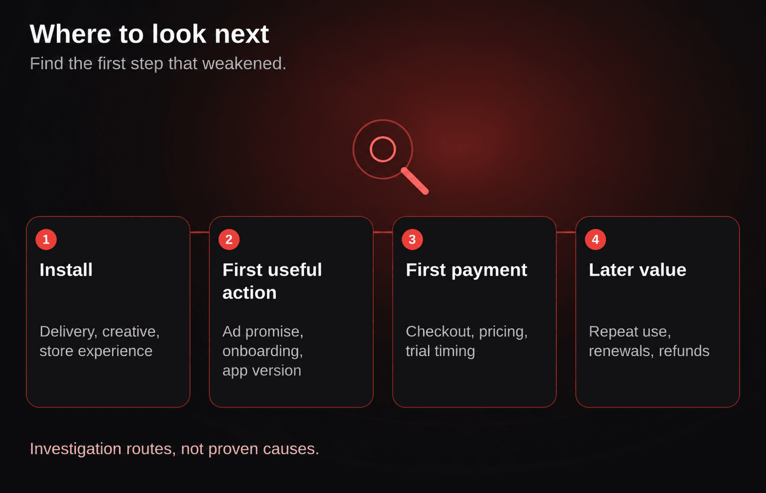 Four app journey stages with areas to investigate: installs and acquisition delivery; first useful action and onboarding; first payment and checkout; later value, renewals, or refunds.