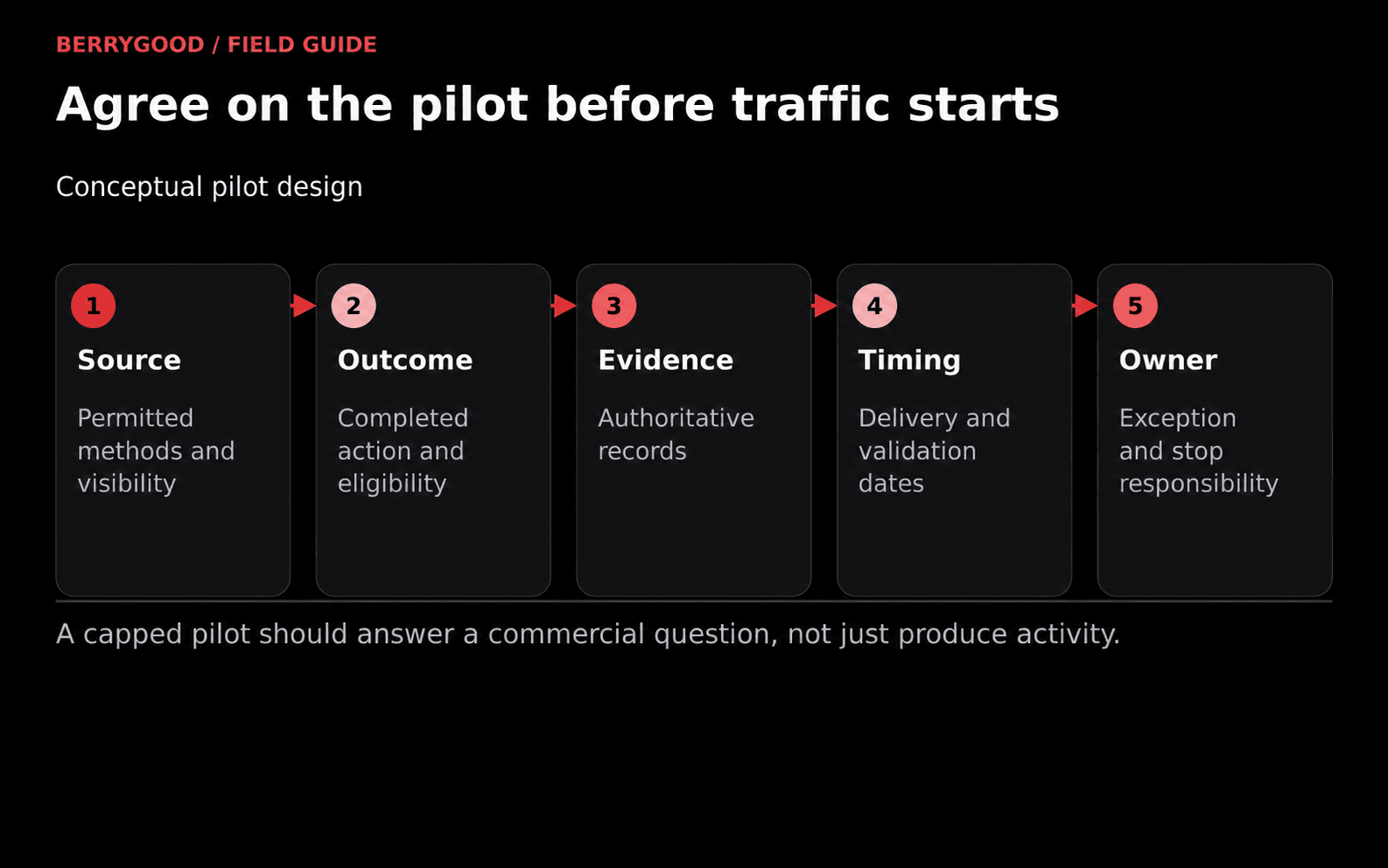 Five linked planning cards connect source, outcome, evidence, timing, and responsible owner.