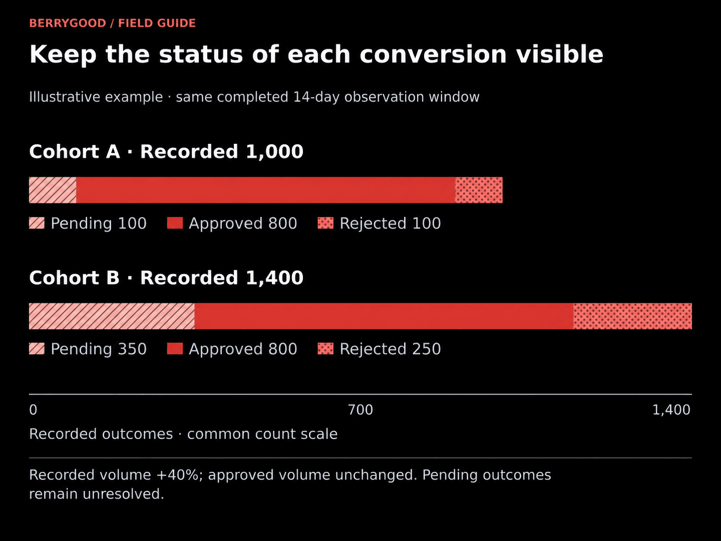 Two stacked bars on one count scale. Cohort A: 1,000 recorded, 100 pending (hatched), 800 approved (solid), 100 rejected (dotted). Cohort B: 1,400 recorded, 350 pending, 800 approved, 250 rejected.