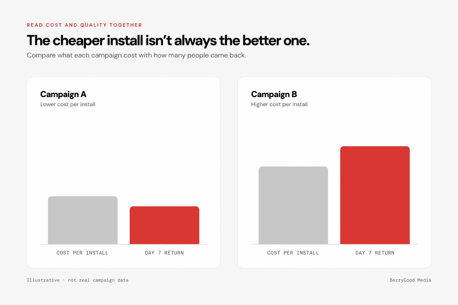 Illustrative comparison of two campaigns: Campaign A has a lower cost per install but a lower day 7 return; Campaign B costs more per install but more people return on day 7.