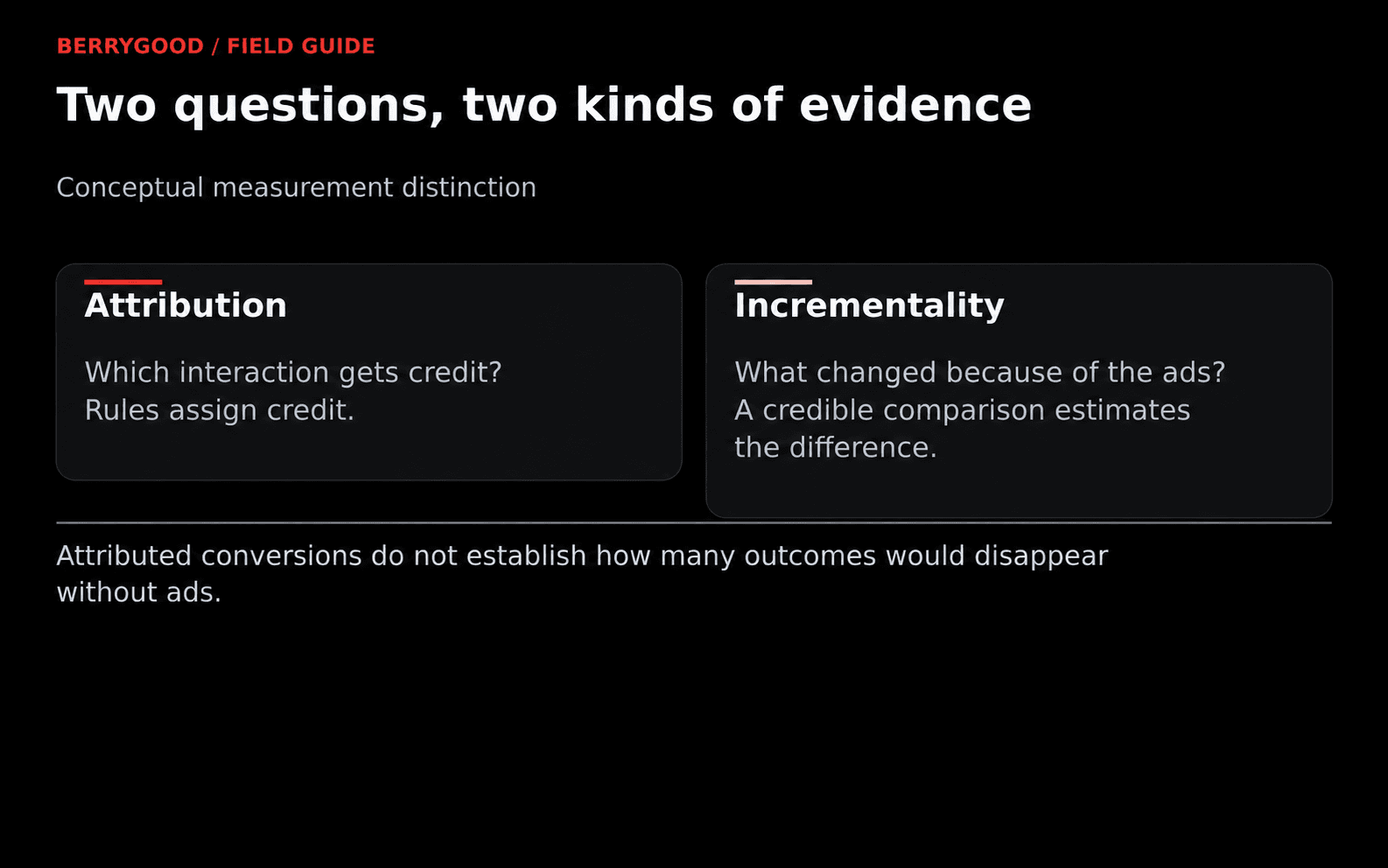 Attribution asks which interaction receives credit; incrementality asks what changed because of advertising.