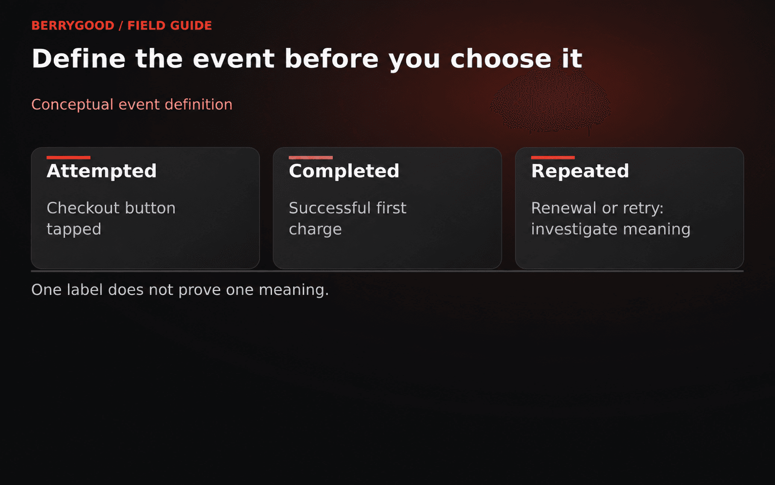Three cards separate attempted checkout, successful first payment, and repeated activity.