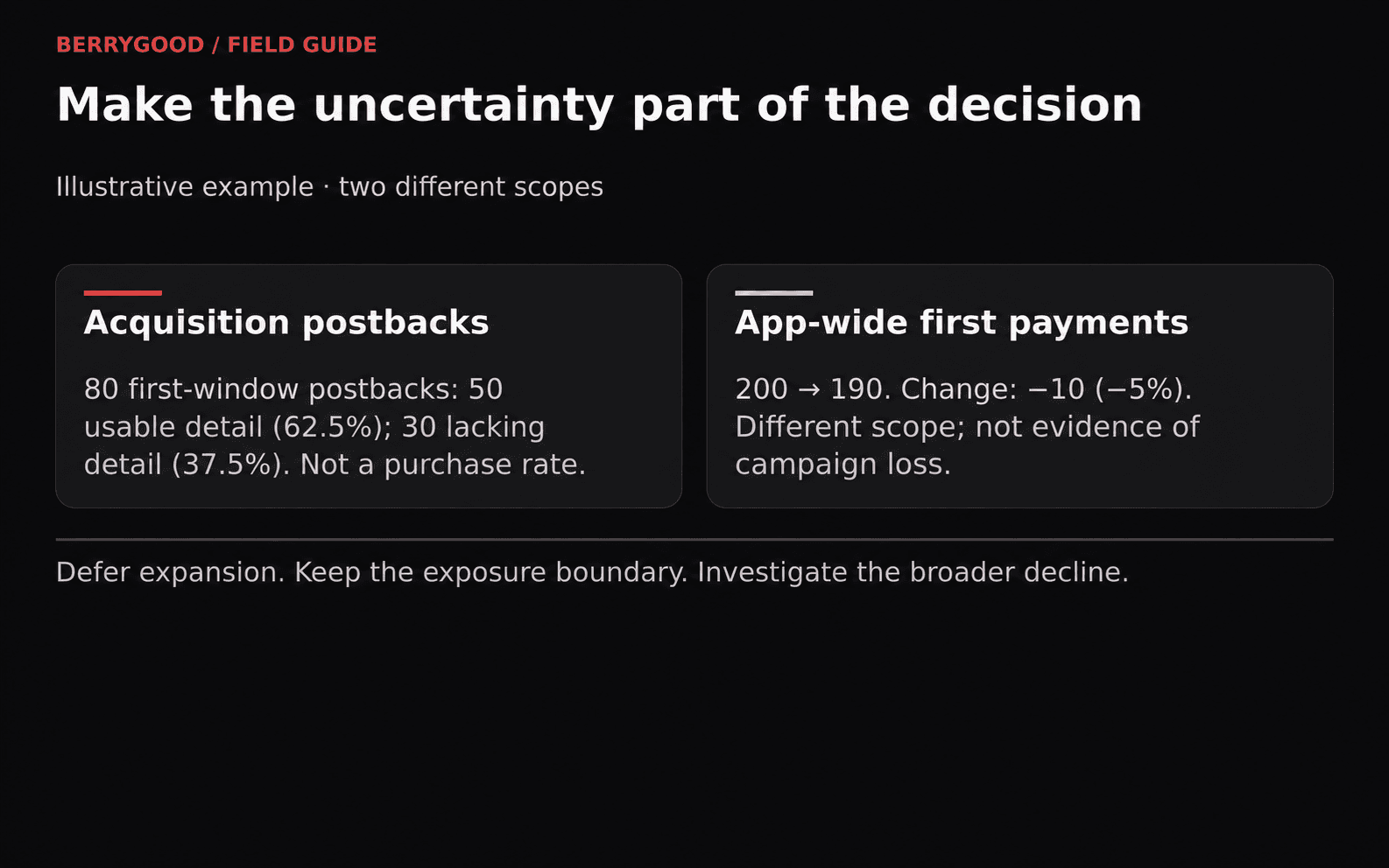 Of 80 illustrative acquisition postbacks, 50 have usable detail and 30 do not; a separate app-wide payment comparison declines from 200 to 190.