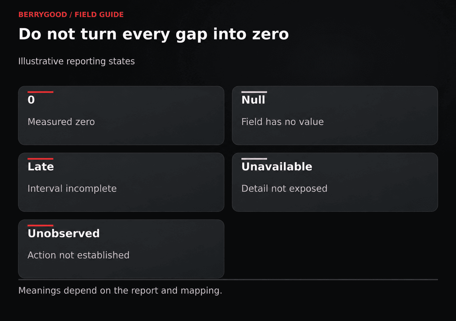 Five labeled tiles distinguish measured zero, null, late, unavailable detail, and an unobserved action.