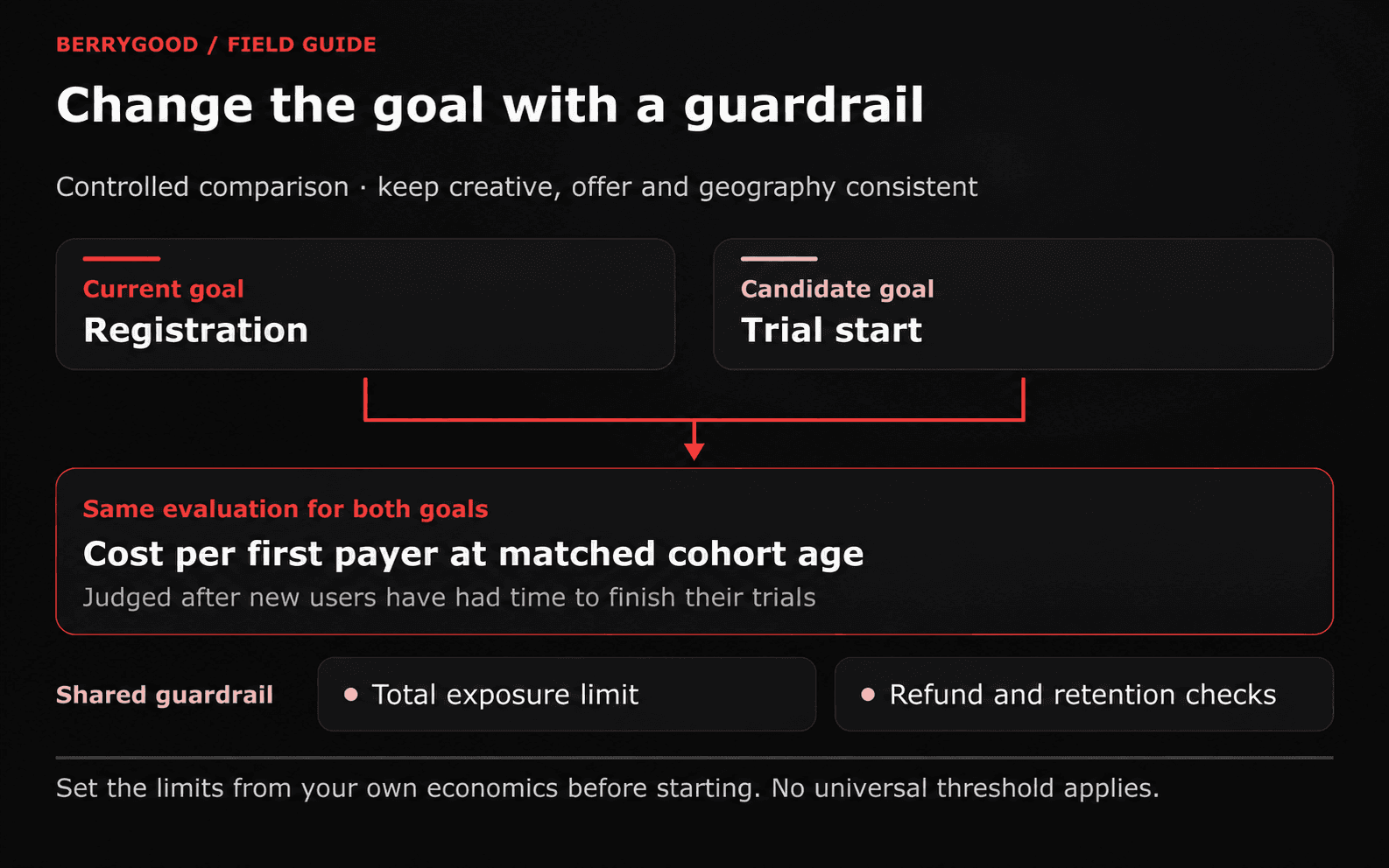 Two parallel lanes, current goal Registration and candidate goal Trial start, feed one shared evaluation: cost per first payer at matched cohort age, with exposure and refund guardrails.