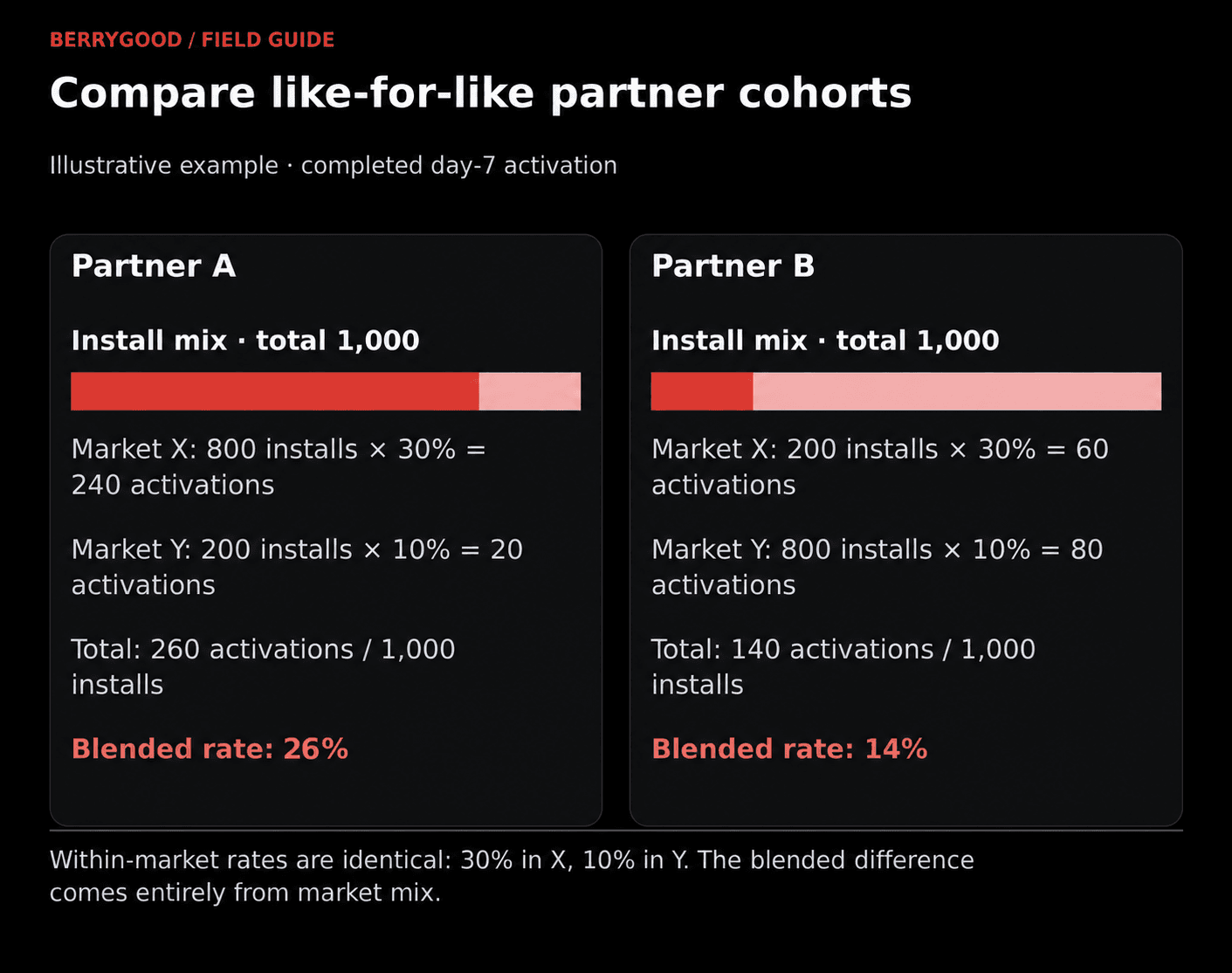 Partner A sends 800 Market X installs and 200 Market Y installs; B sends 200 and 800. Both activate at 30% in X and 10% in Y, producing blended rates of 26% and 14%.
