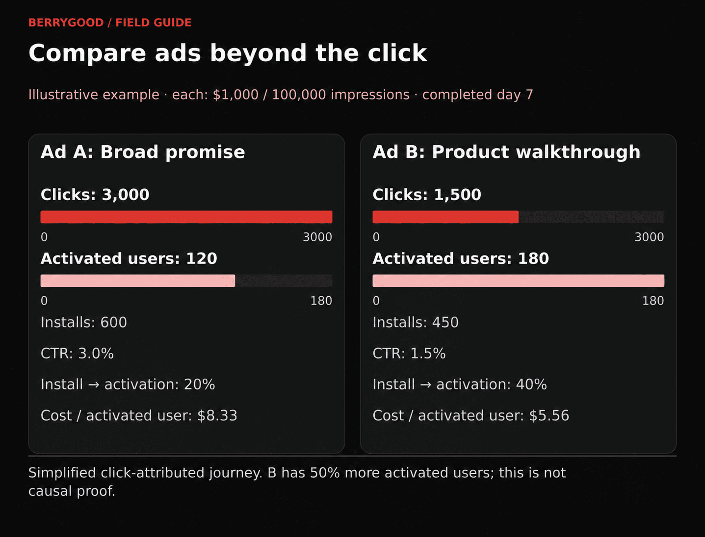 Ad A has twice Ad B’s click-through rate but only 120 activated users versus 180; cost per activated user is $8.33 versus $5.56.