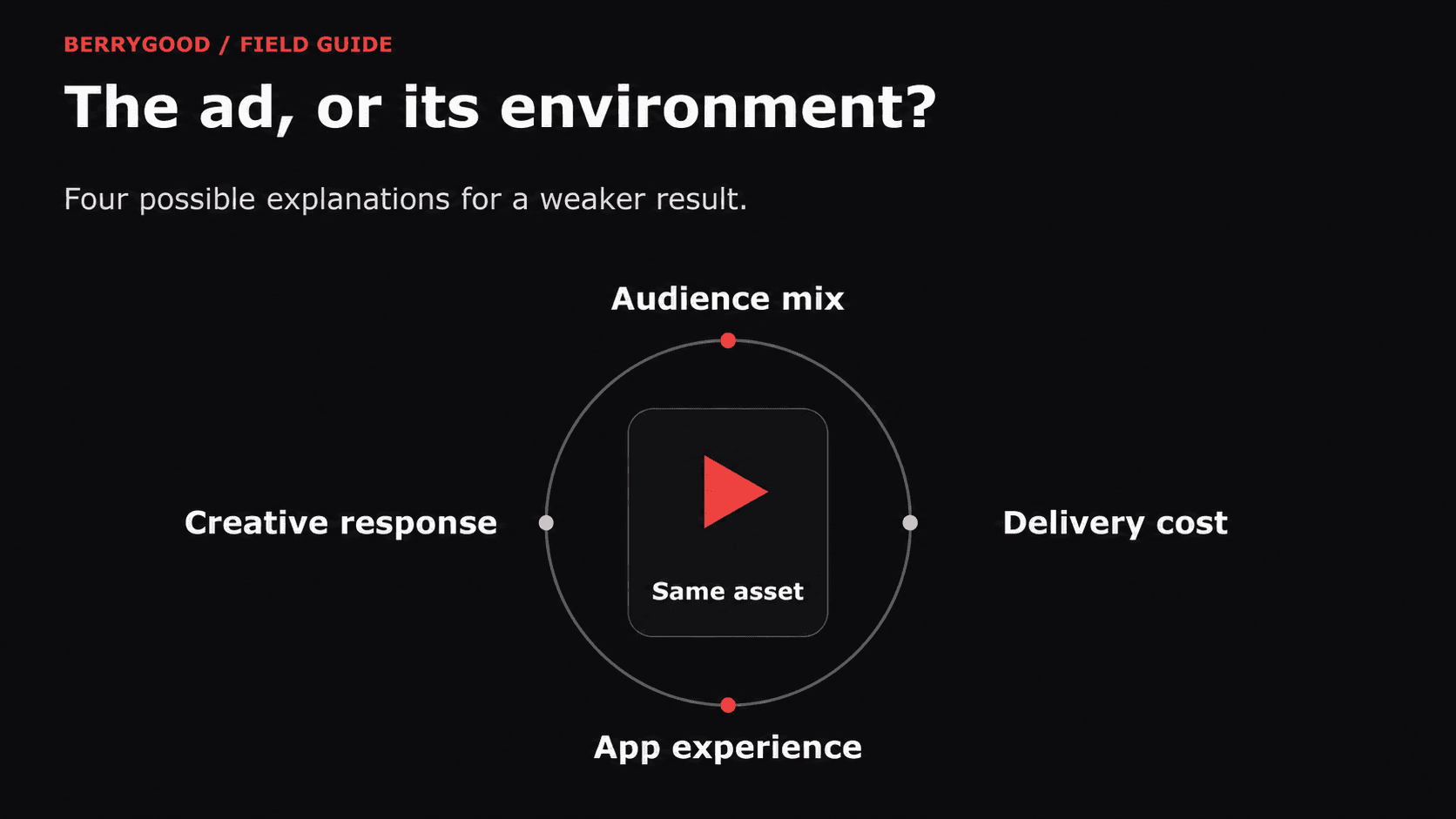 A play tile labeled Same asset sits inside a ring, surrounded by four possible explanations: creative response, audience mix, delivery cost, and app experience.