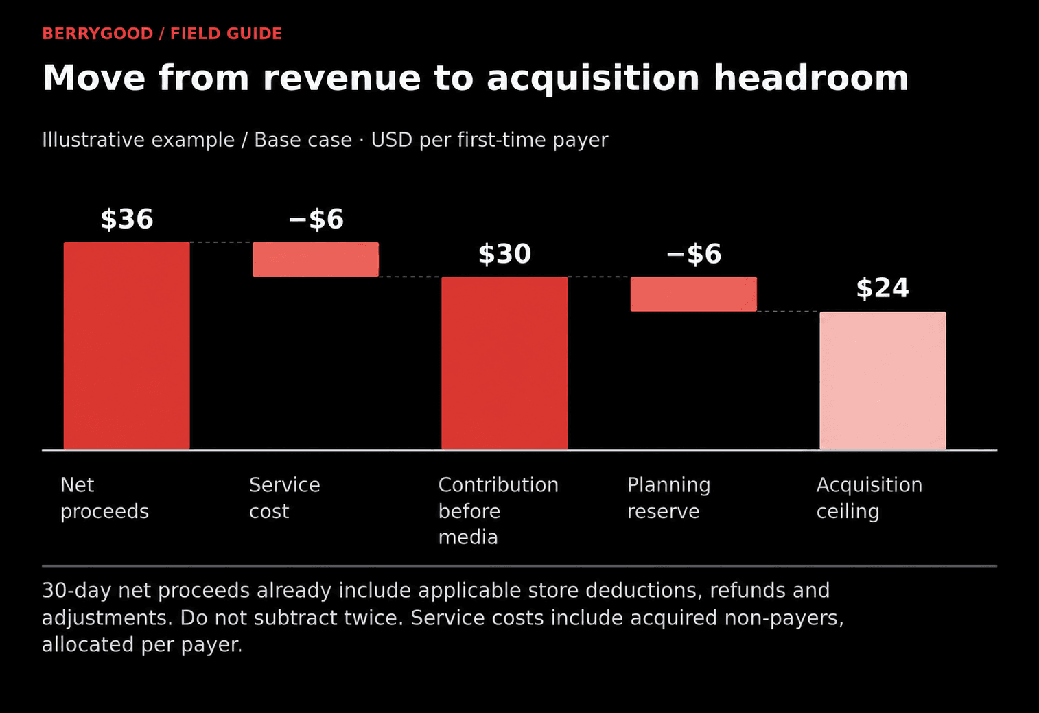 The base example starts with $36 net proceeds per payer, subtracts $6 service cost and a $6 planning reserve, leaving a $24 acquisition ceiling.