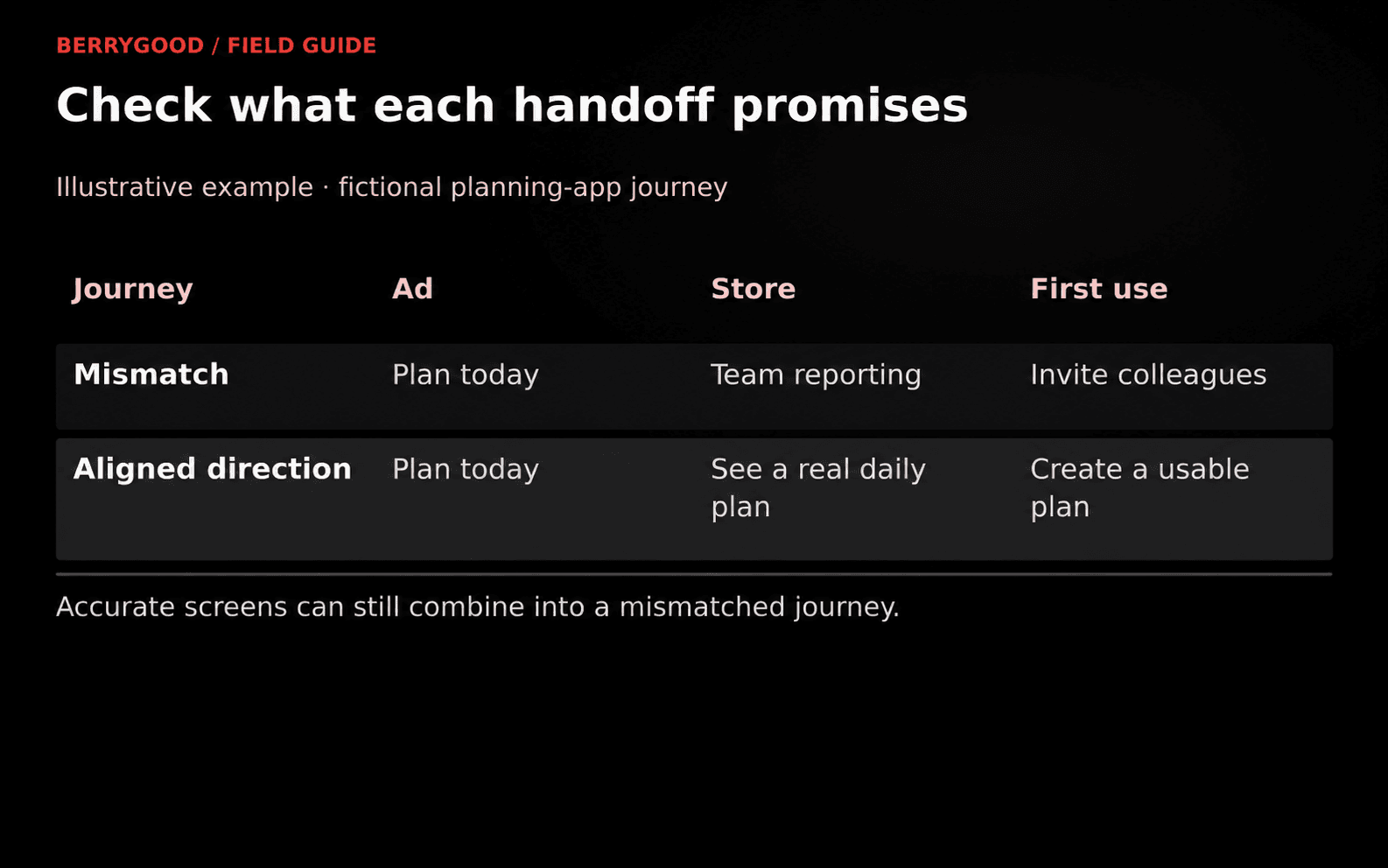 A fictional planning app shifts from a personal-planning ad to team reporting and colleague invitations; an aligned direction keeps daily planning visible throughout.