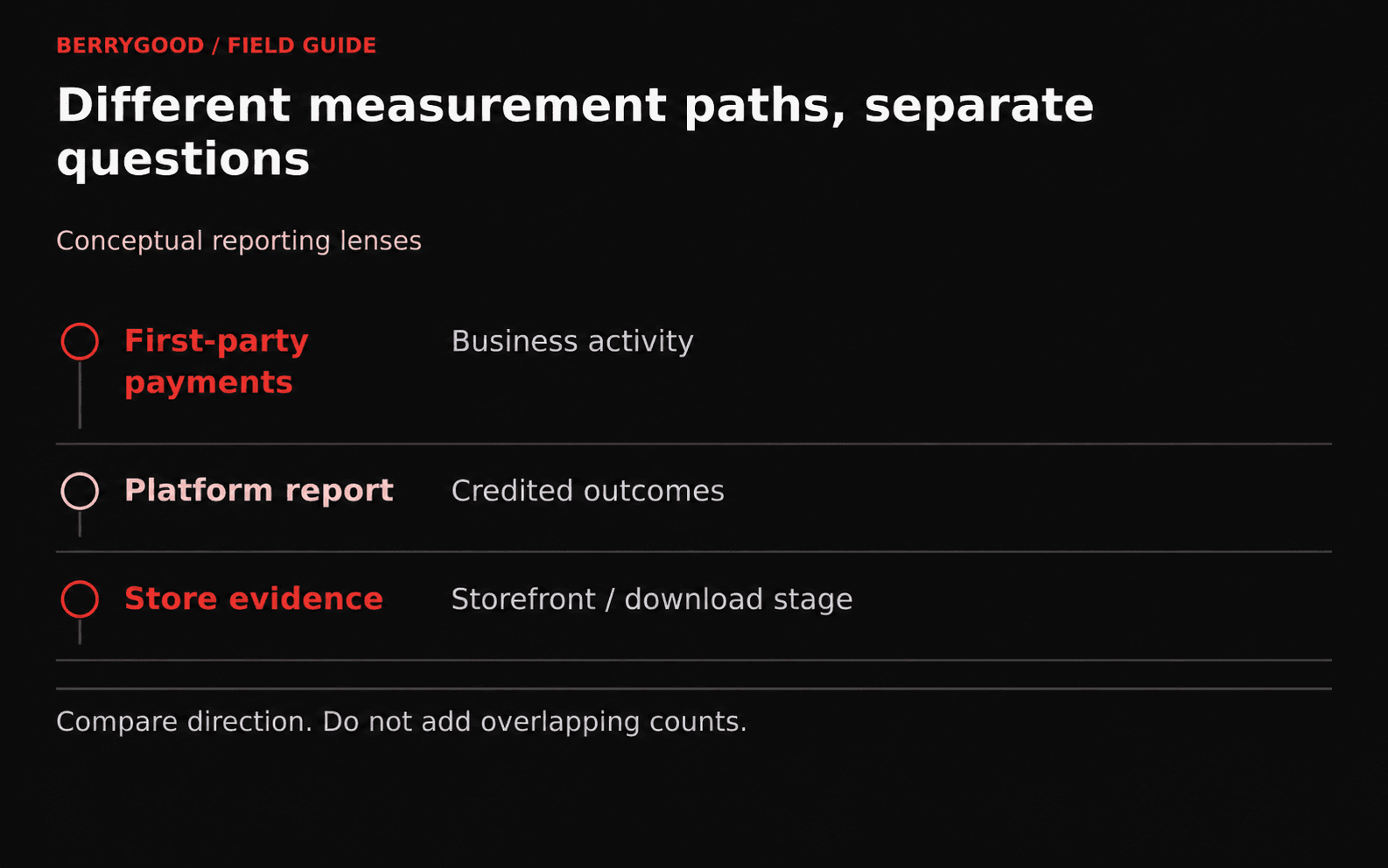 First-party, platform, and store reports appear in separate rows with a warning not to add overlapping counts.