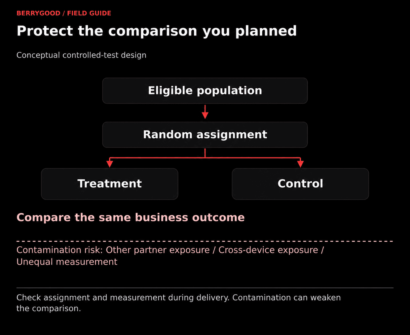 Random assignment splits eligible people into treatment and control groups compared on one business outcome; a note lists risks: other partner exposure, cross-device exposure, and unequal measurement.