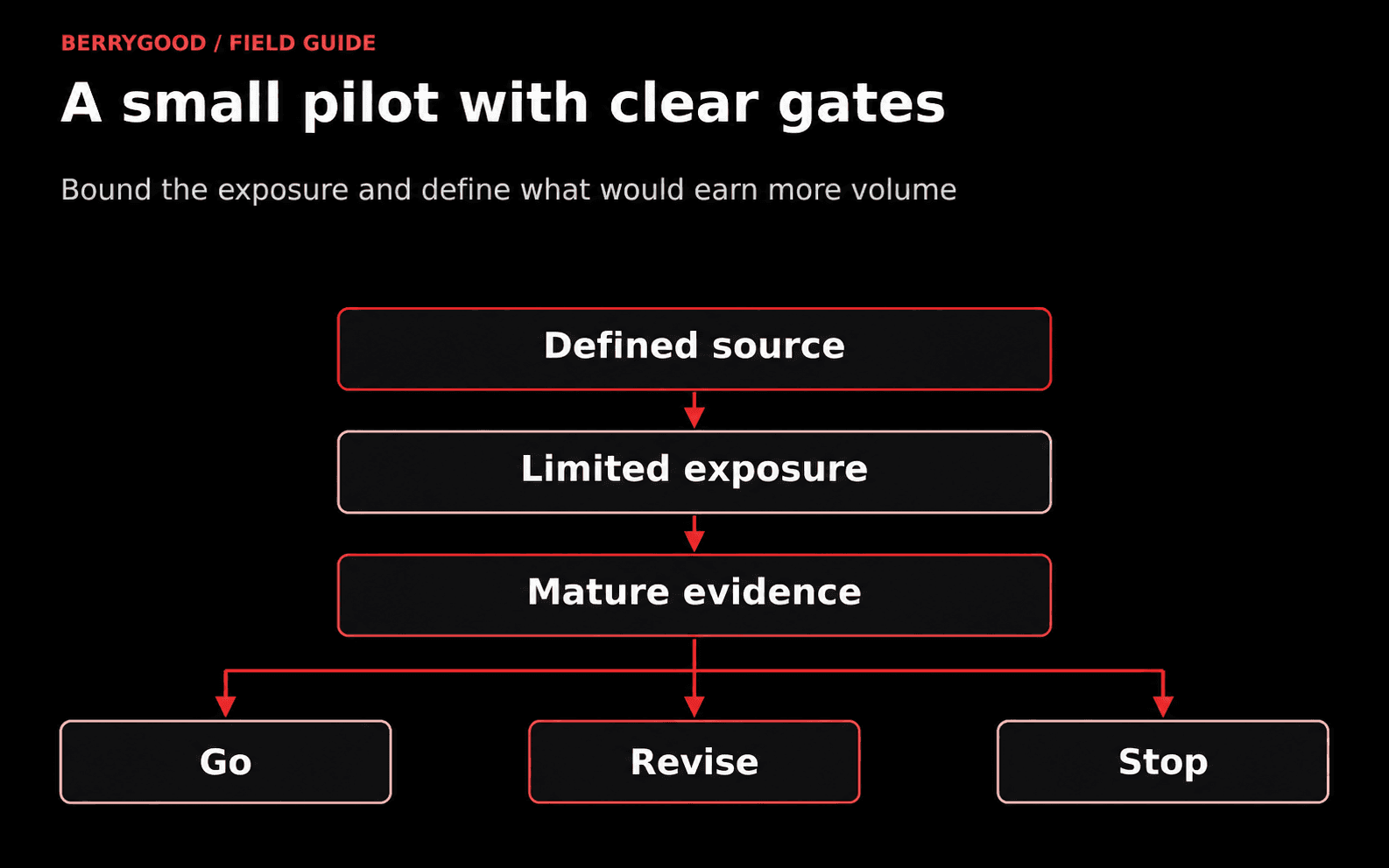A defined partner source passes through limited exposure and mature evidence before a go, revise, or stop decision.