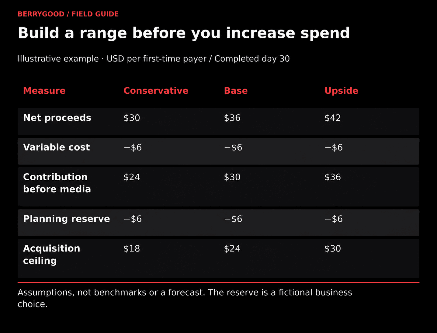 Conservative, base, and upside acquisition ceilings are $18, $24, and $30 per payer after service costs and the same $6 planning reserve.