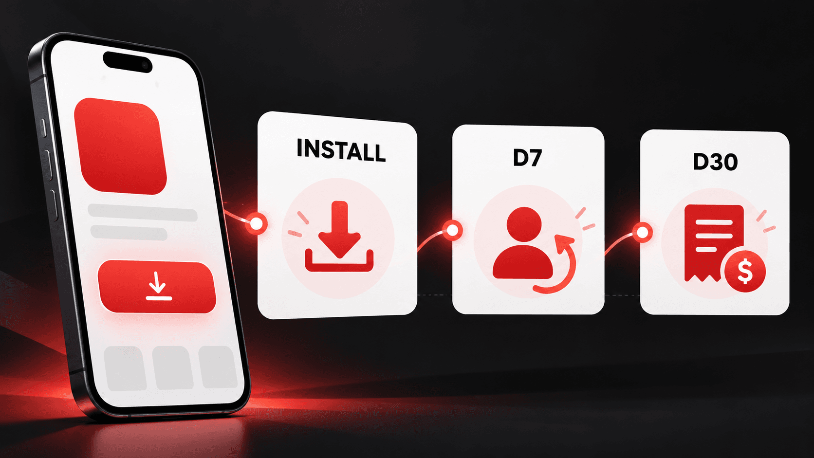 App acquisition illustration connects an install to D7 returning-user and D30 revenue review checkpoints.