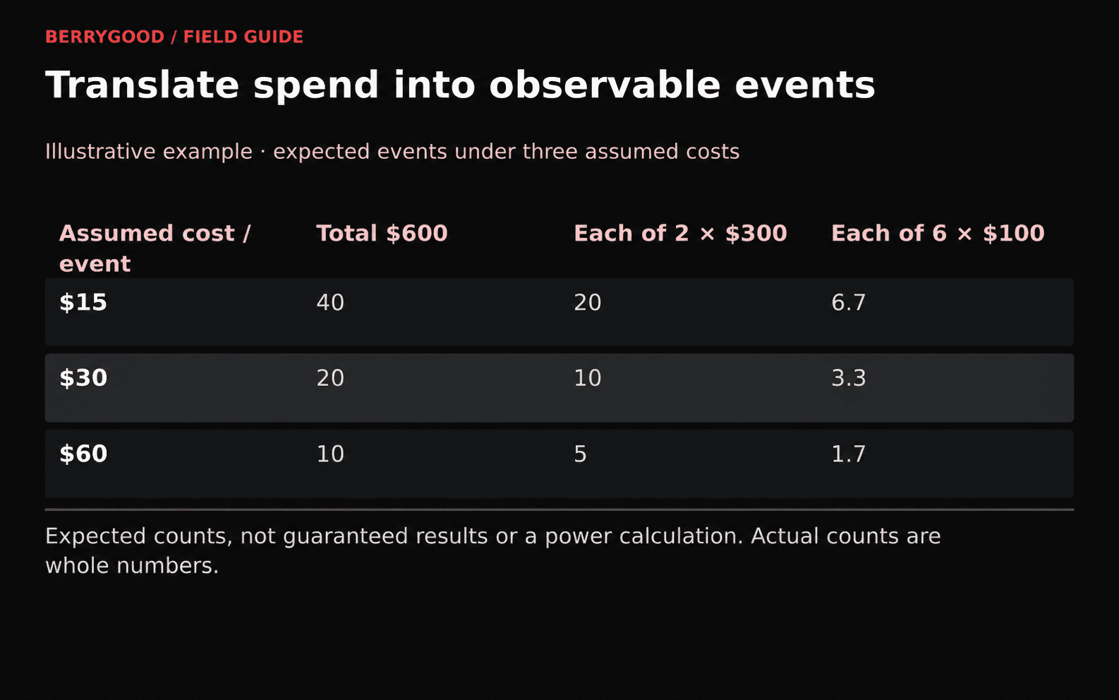 A hypothetical $600 budget supports 40, 20, or 10 expected events at costs of $15, $30, or $60; splitting it reduces events per condition.