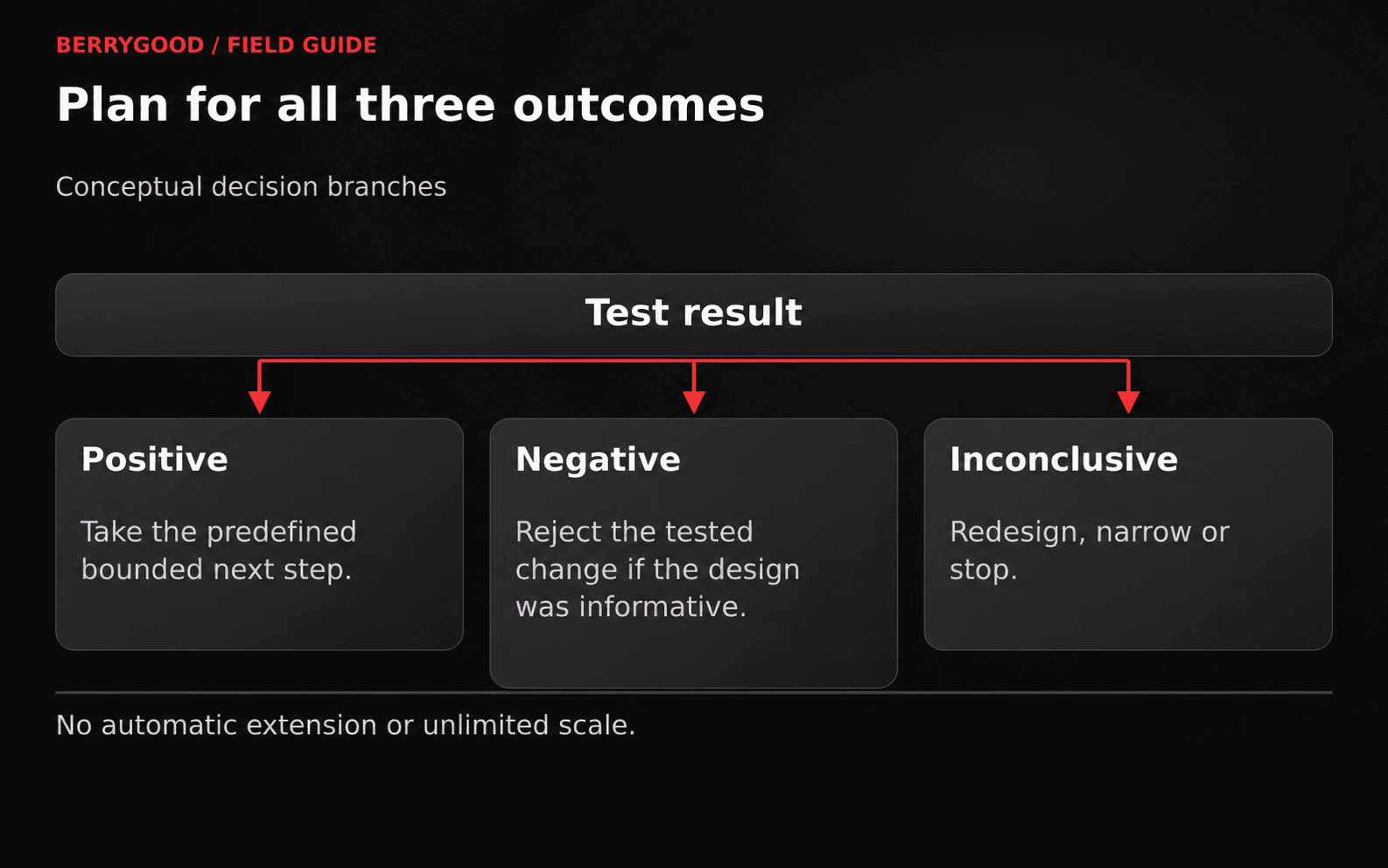 Positive, negative, and inconclusive outcomes each lead to a different bounded action.
