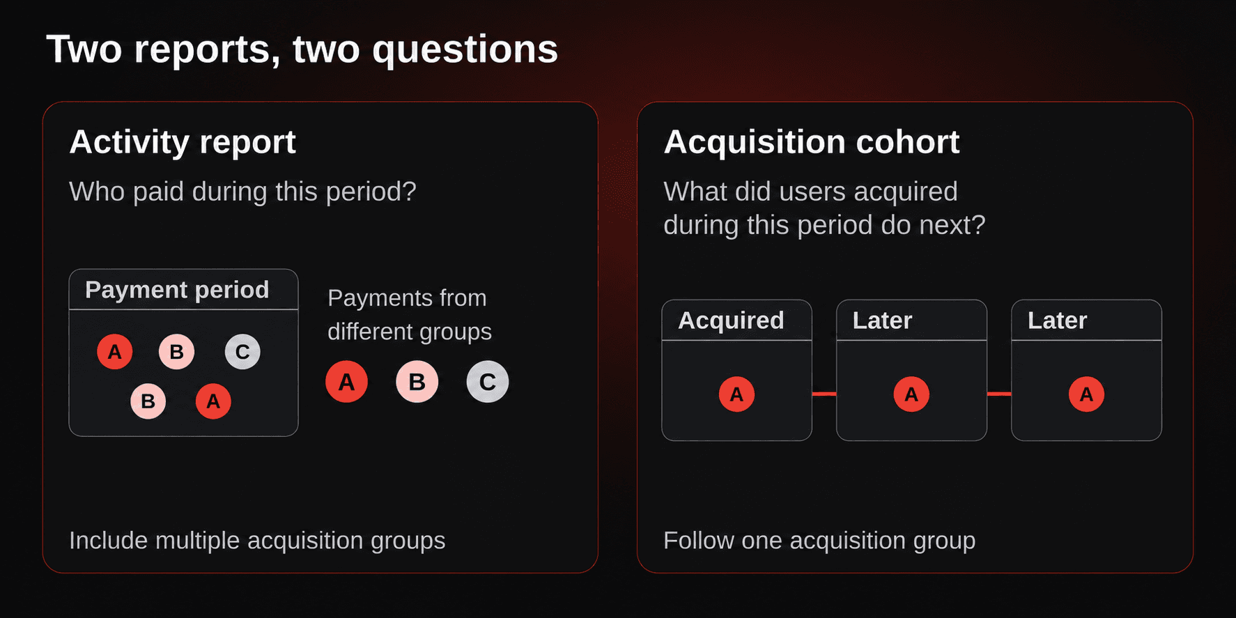 Two conceptual reports: one counts payments made during a period; the other follows the later behavior of users acquired during a period.