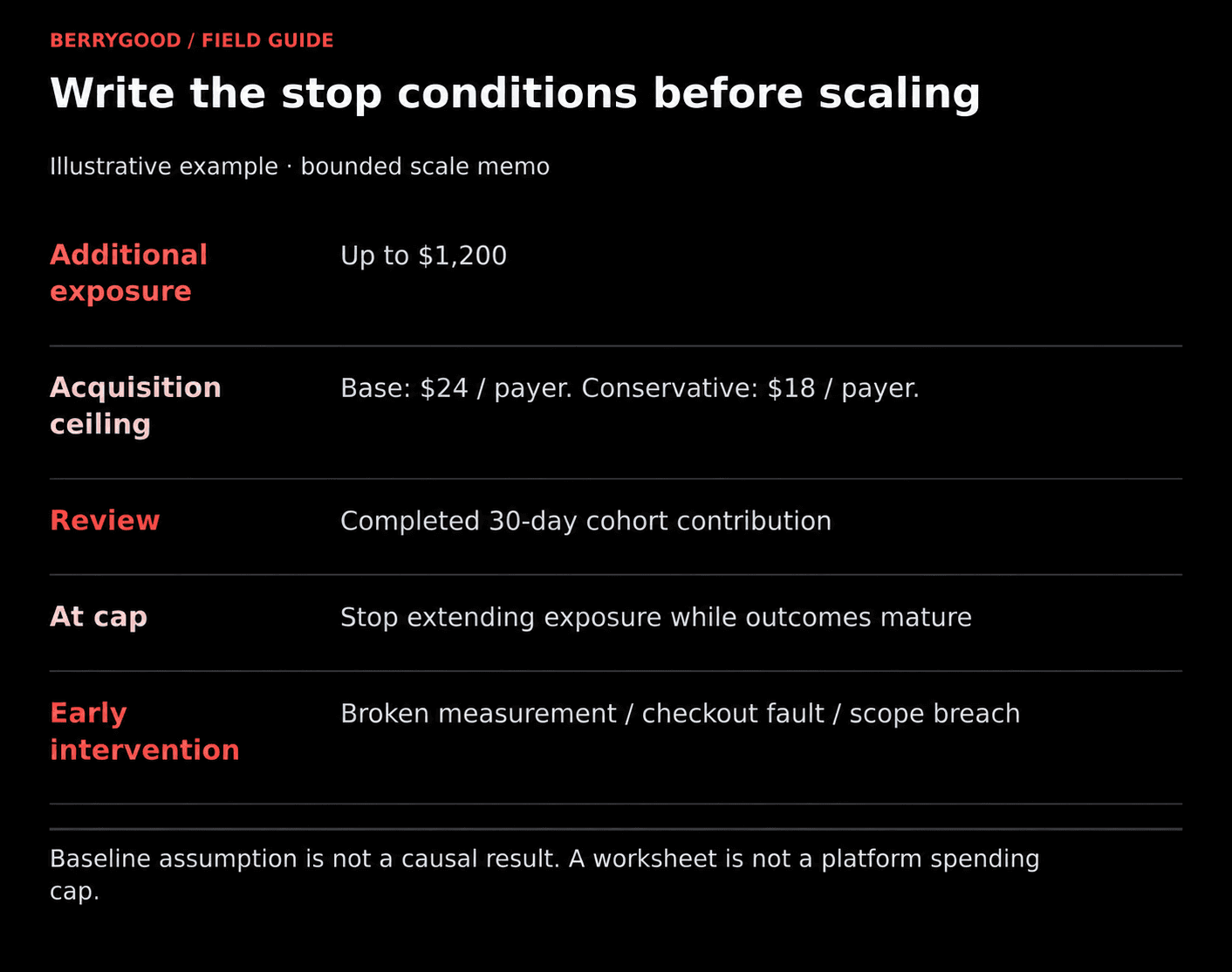 A fictional scale-test memo limits extra spend to $1,200 and reviews mature contribution against $24 base and $18 conservative acquisition ceilings.