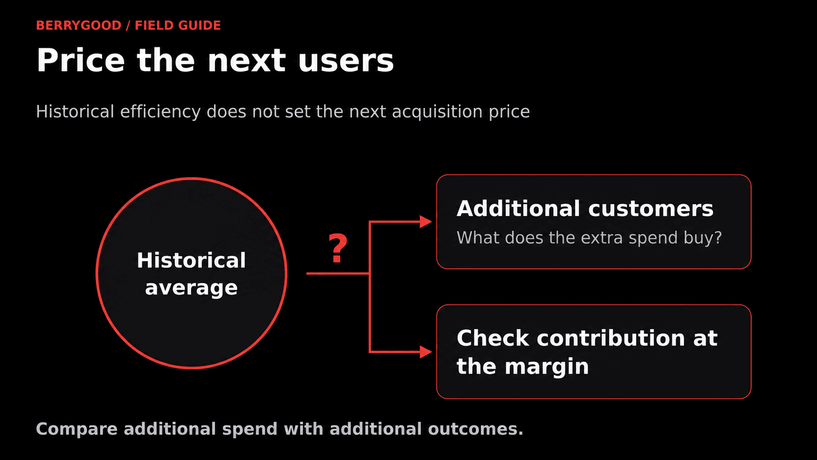 A historical average leads through a question mark to two boxes: additional customers, asking what the extra spend buys, and a prompt to check contribution at the margin.