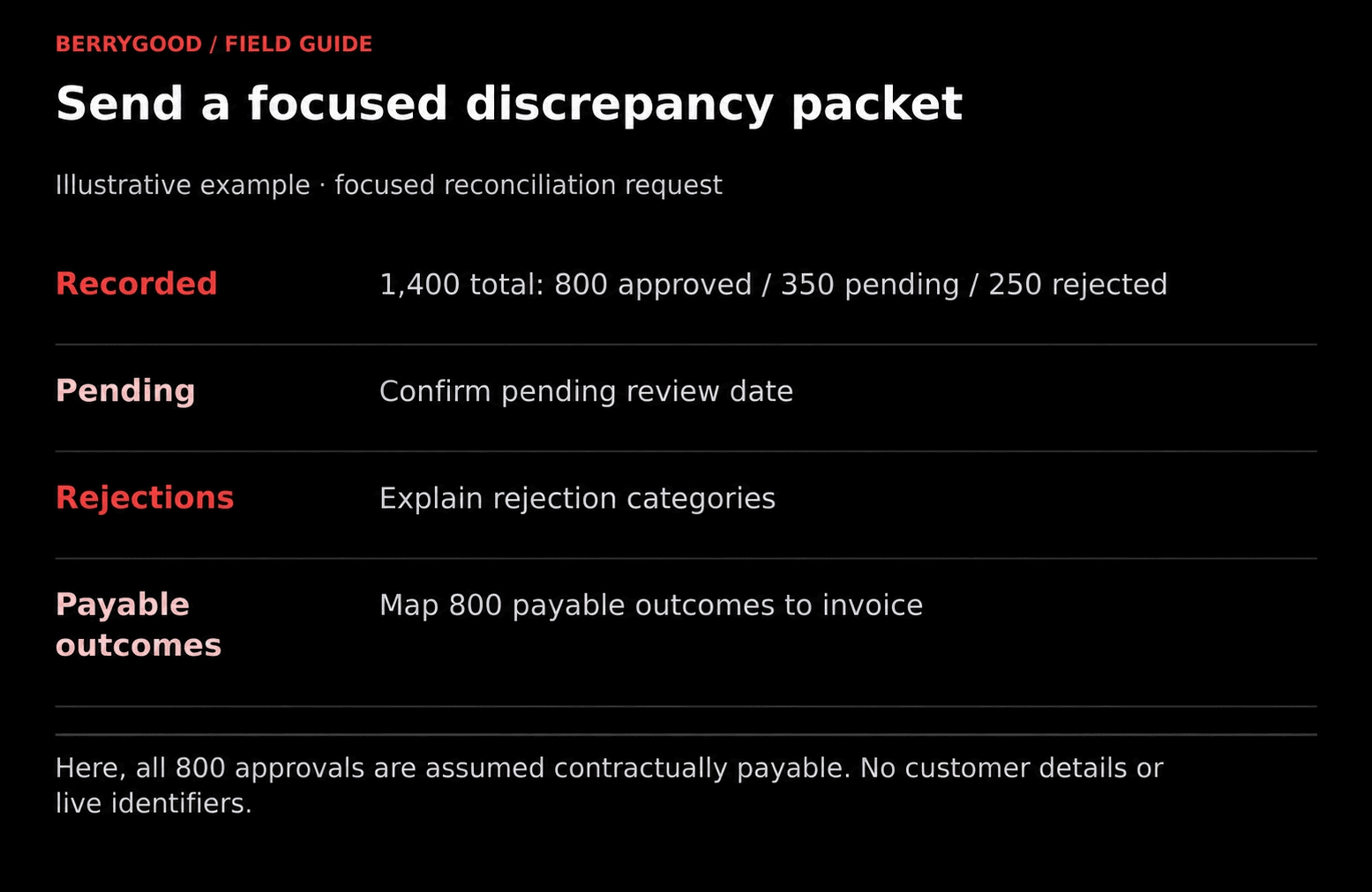 A fictional reconciliation request includes status totals and asks for pending timing, rejection categories, and invoice mapping.