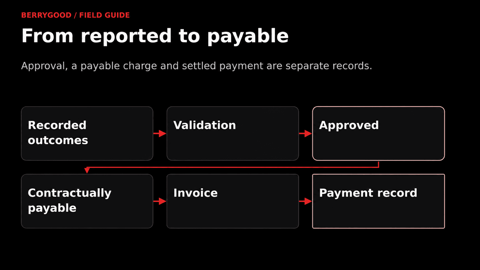 A conversion ledger moves through validation and commercial checks to a separate payment record.