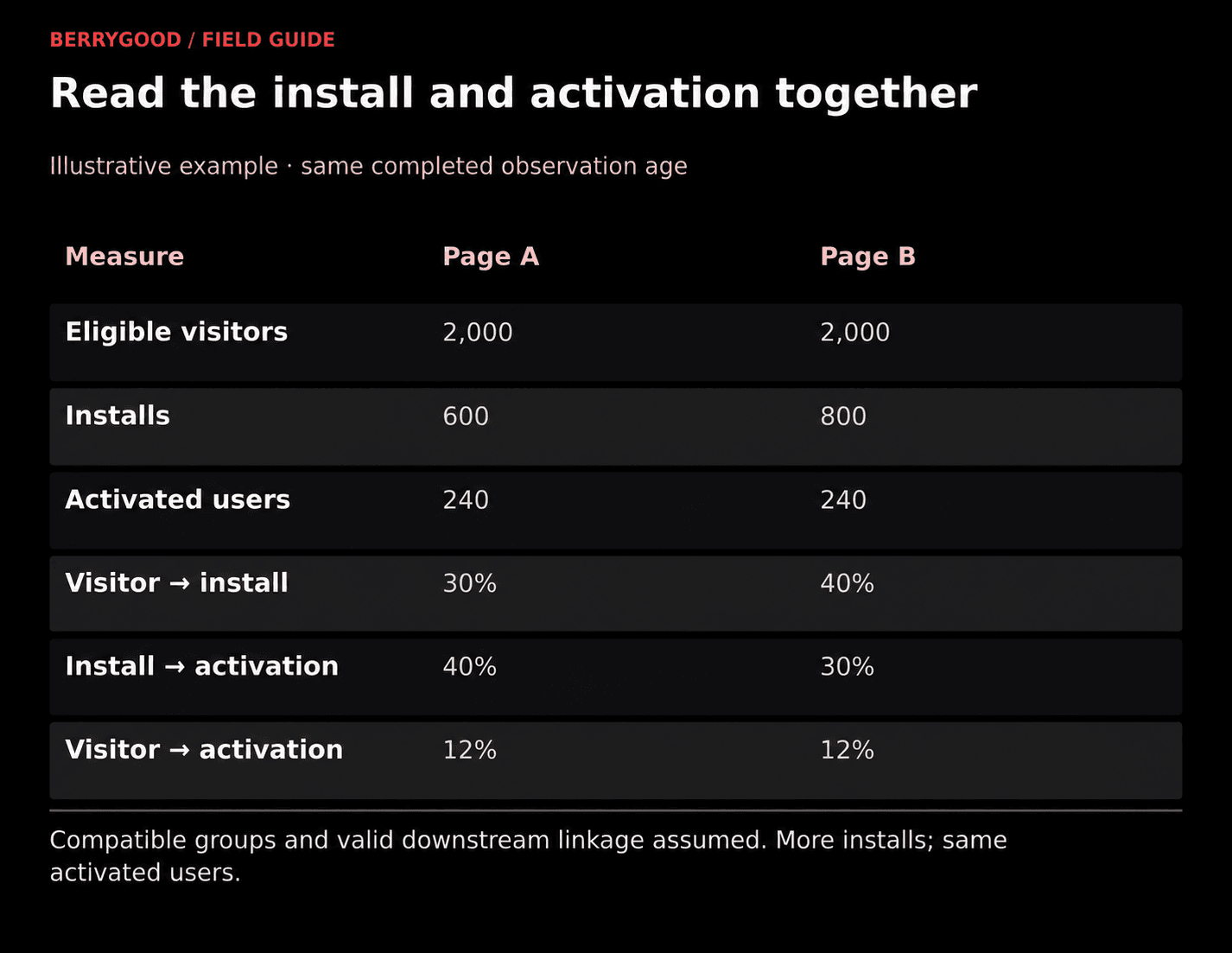 Both fictional pages receive 2,000 visitors and produce 240 activated users. A produces 600 installs and B 800, so more installs do not raise visitor-to-activation above 12%.