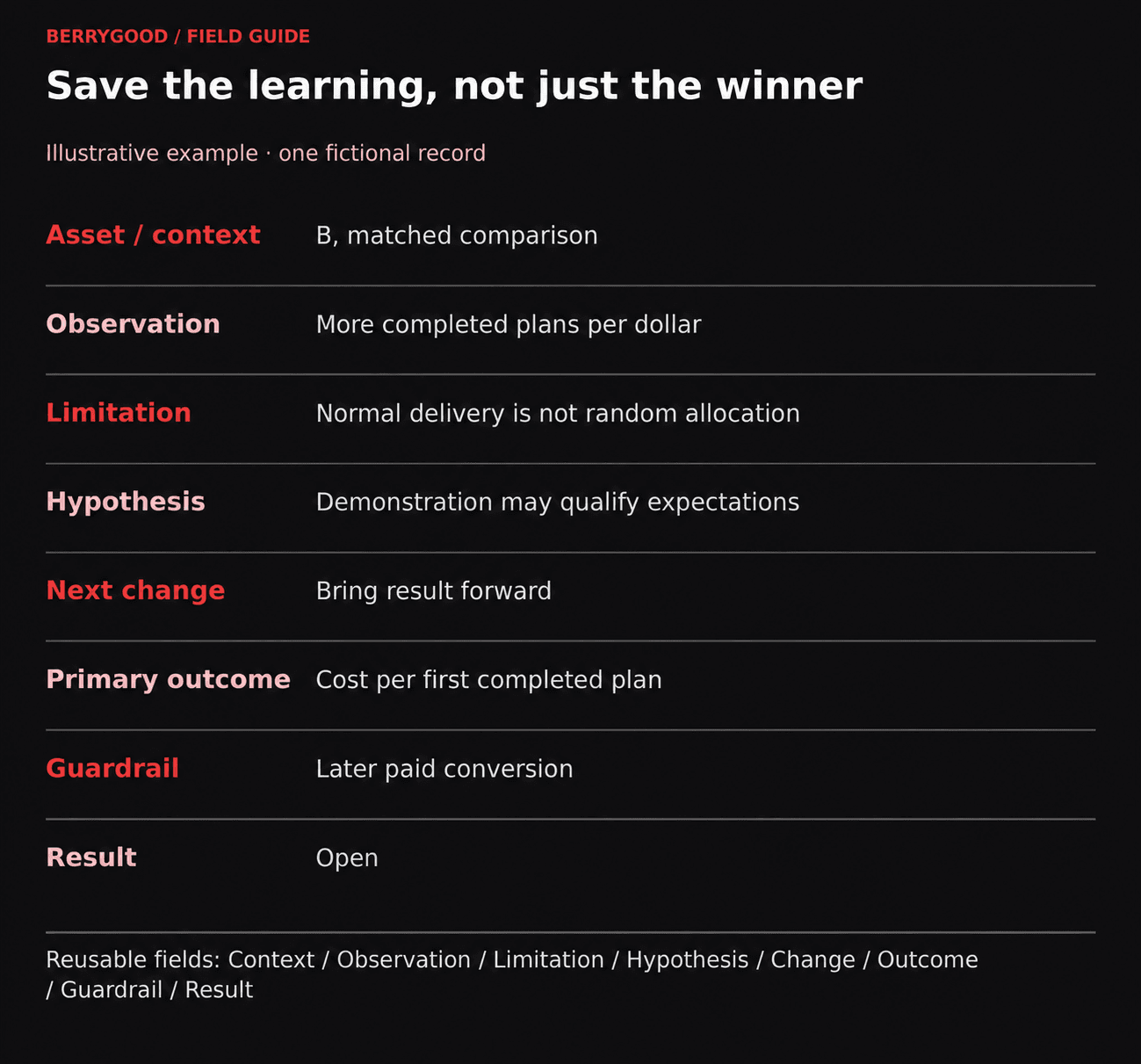 A fictional learning-log entry keeps the observation, limitation, hypothesis, next change, outcome, guardrail, and unresolved result together.